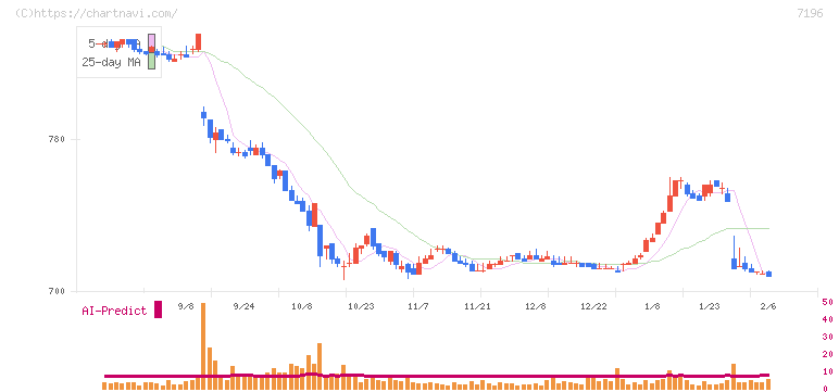 Ｃａｓａ(7196)の日足チャート