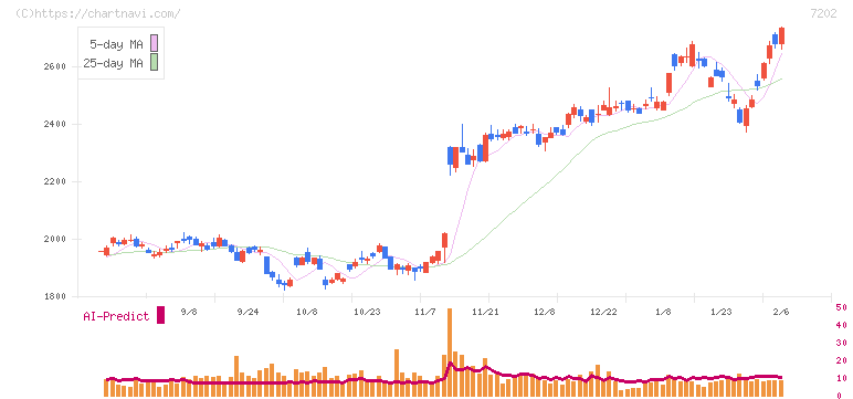 いすゞ自動車(7202)の日足チャート