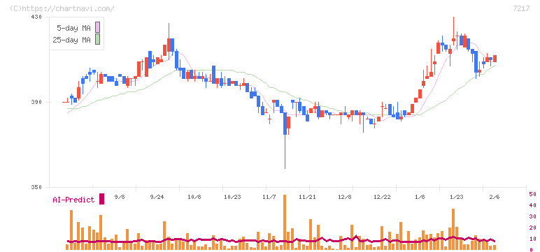 テイン(7217)の日足チャート