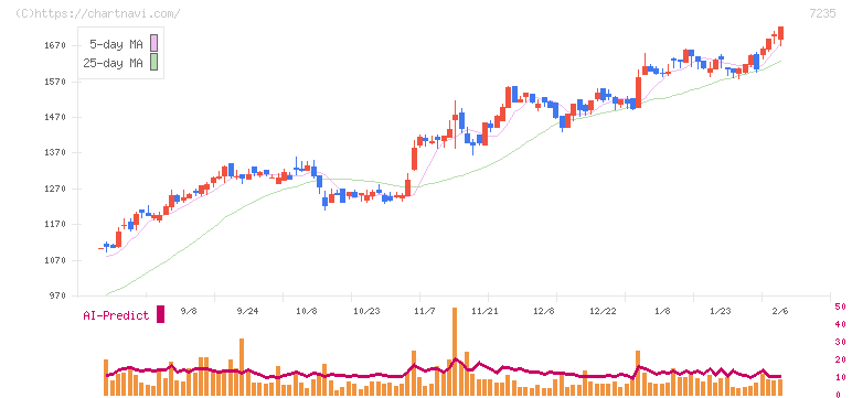 東京ラヂエーター製造(7235)の日足チャート