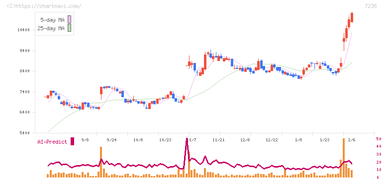 ティラド(7236)の日足チャート