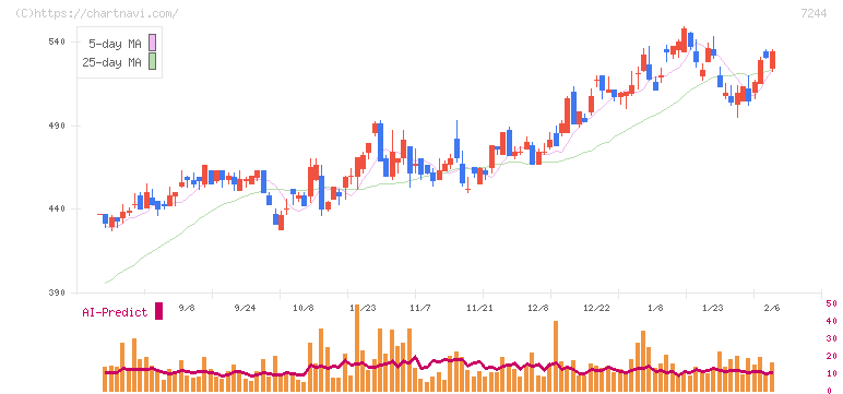 市光工業(7244)の日足チャート