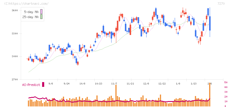 ＳＵＢＡＲＵ(7270)の日足チャート