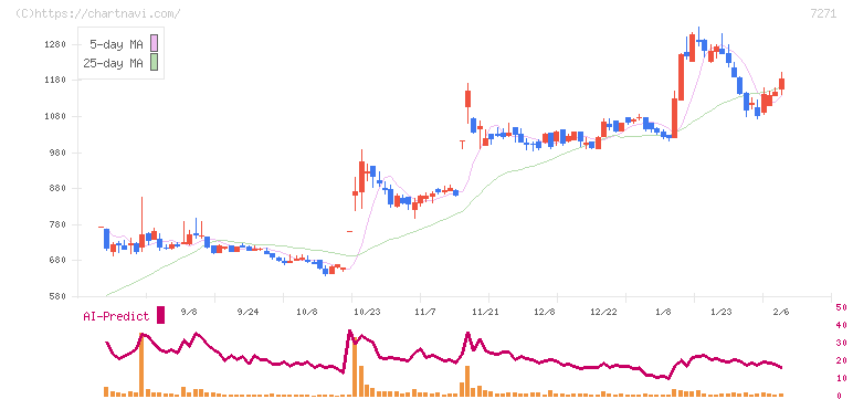 安永(7271)の日足チャート