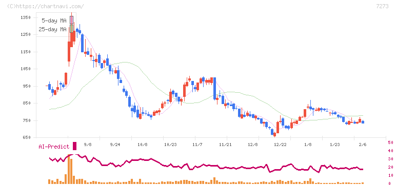 イクヨ(7273)の日足チャート