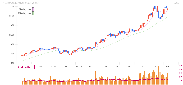 日本精機(7287)の日足チャート