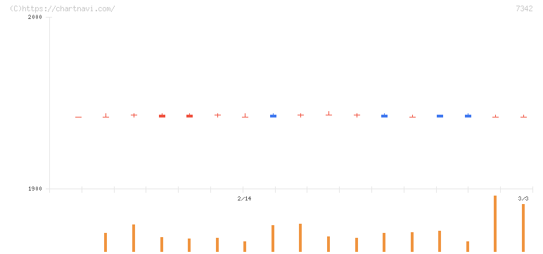 ウェルスナビ(7342)の日足チャート