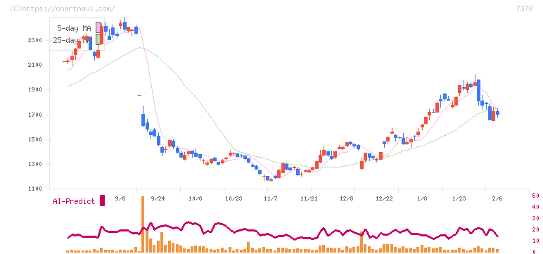 アシロ(7378)の日足チャート