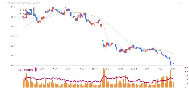 ネットプロテクションズホールディングス(7383)の日足チャート