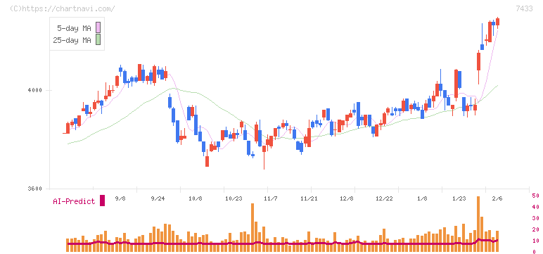 伯東(7433)の日足チャート