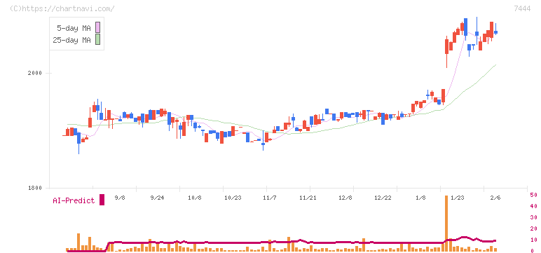 ハリマ共和物産(7444)の日足チャート