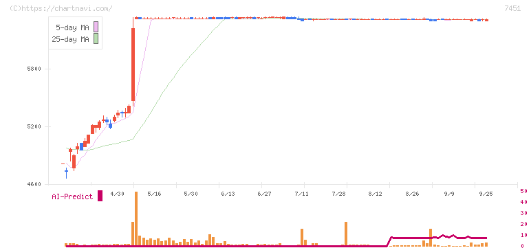 三菱食品(7451)の日足チャート