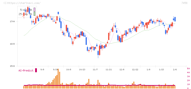 第一興商(7458)の日足チャート