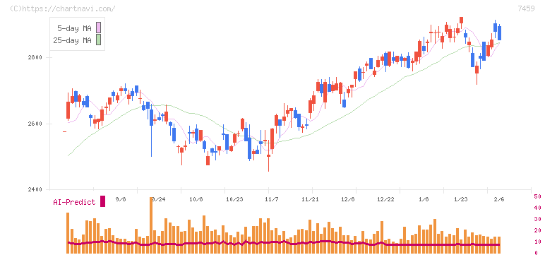 メディパルホールディングス(7459)の日足チャート