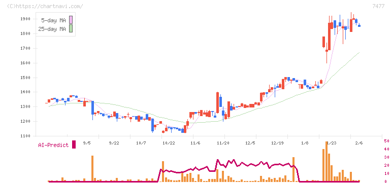 ムラキ(7477)の日足チャート