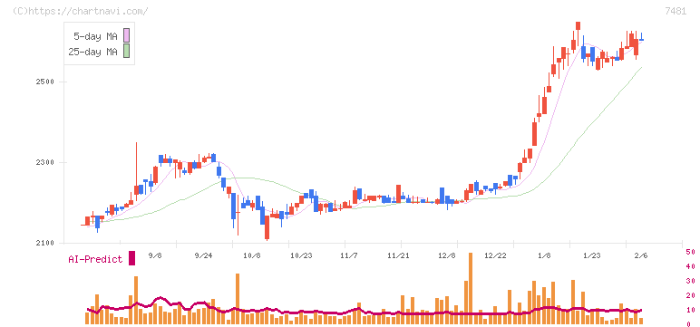 尾家産業(7481)の日足チャート