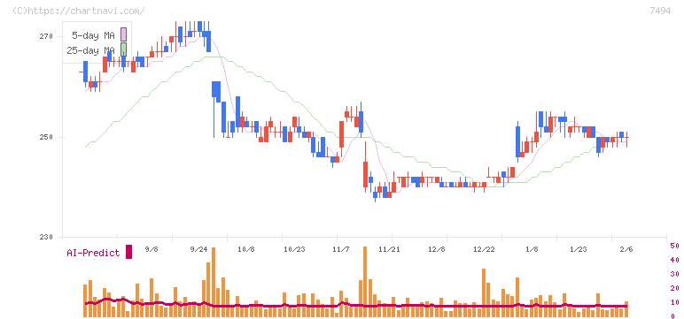 コナカ(7494)の日足チャート