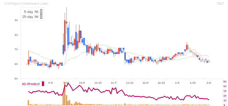 システムソフト(7527)の日足チャート