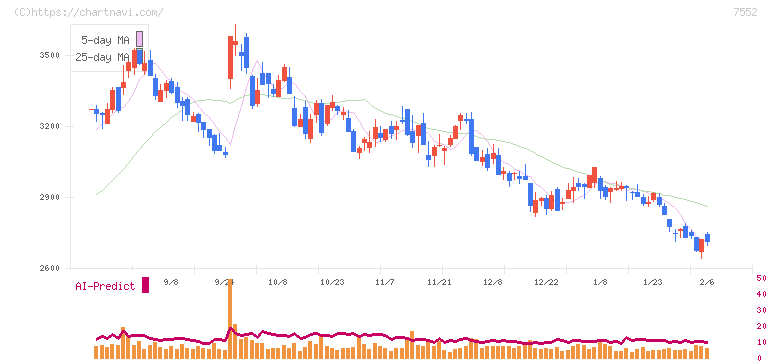 ハピネット(7552)の日足チャート