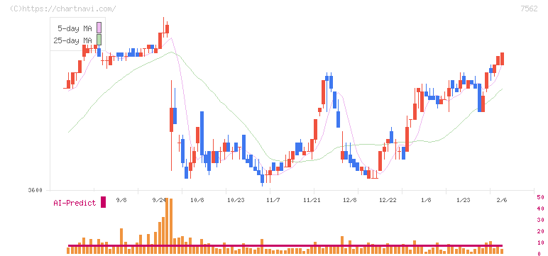 安楽亭(7562)の日足チャート