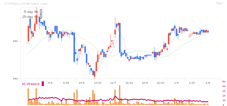 栄電子(7567)の日足チャート