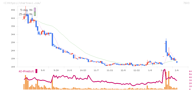 マックハウス(7603)の日足チャート