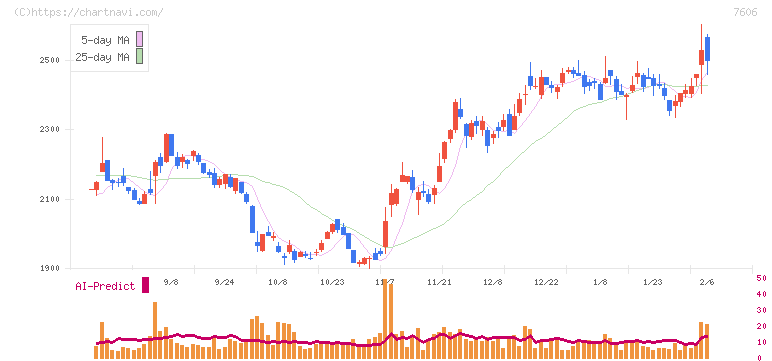 ユナイテッドアローズ(7606)の日足チャート