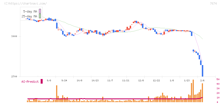 ＮＡＴＴＹ　ＳＷＡＮＫＹホールディングス(7674)の日足チャート