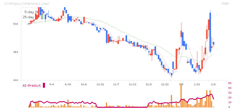 コパ・コーポレーション(7689)の日足チャート