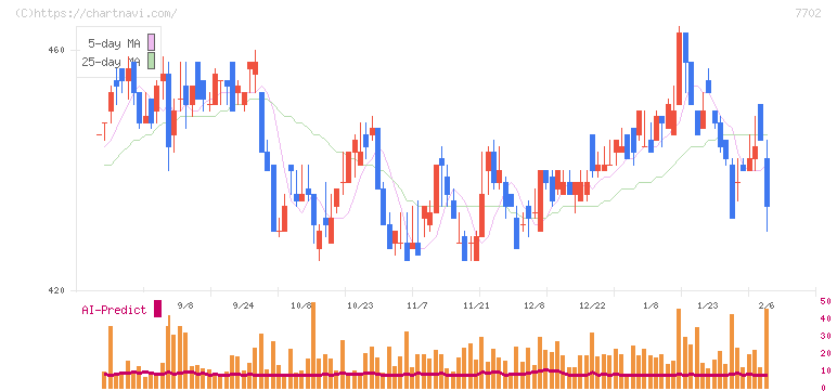 ＪＭＳ(7702)の日足チャート