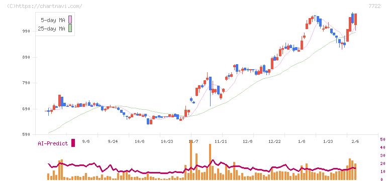 国際計測器(7722)の日足チャート