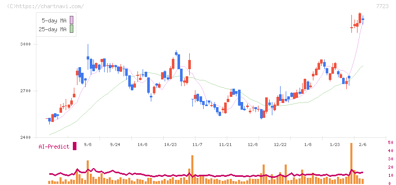 愛知時計電機(7723)の日足チャート