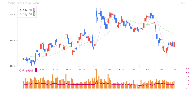 オリンパス(7733)の日足チャート