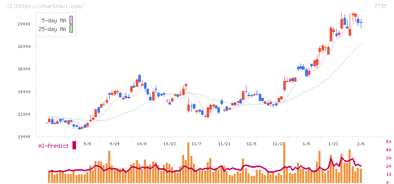 ＳＣＲＥＥＮホールディングス(7735)の日足チャート