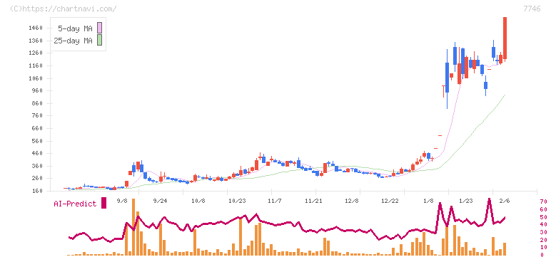 岡本硝子(7746)の日足チャート