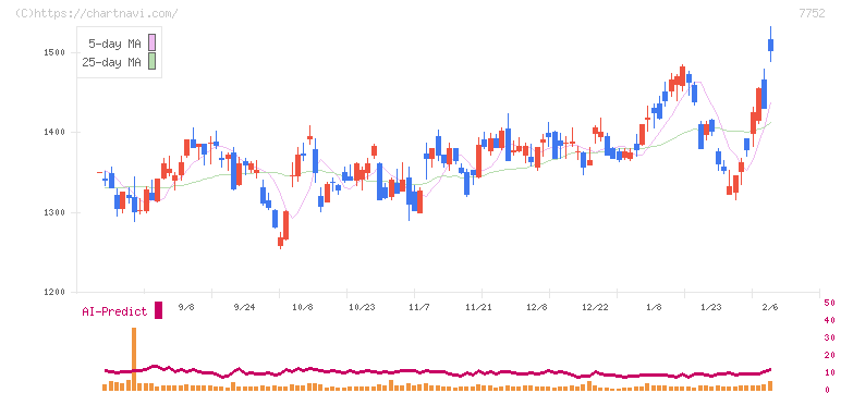 リコー(7752)の日足チャート