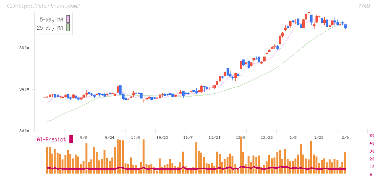 リズム(7769)の日足チャート
