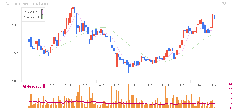 遠藤製作所(7841)の日足チャート