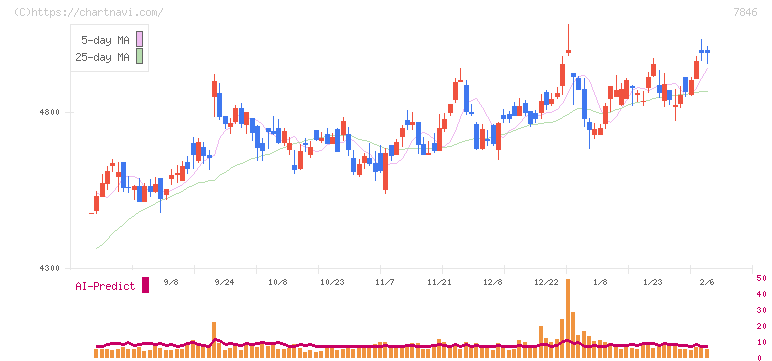 パイロットコーポレーション(7846)の日足チャート