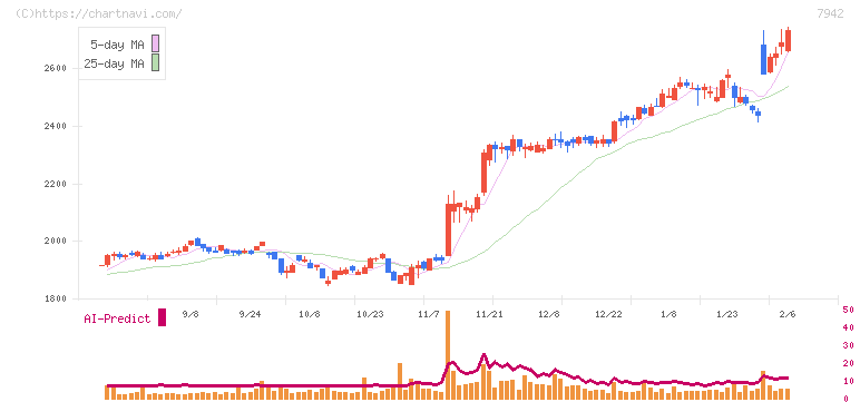 ＪＳＰ(7942)の日足チャート