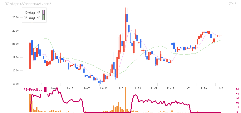 光陽社(7946)の日足チャート