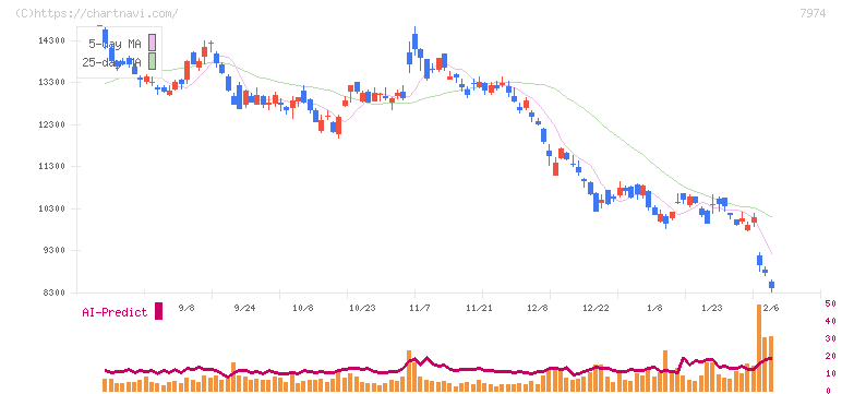 任天堂(7974)の日足チャート