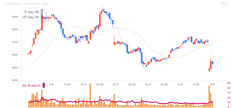 マミヤ・オーピー(7991)の日足チャート