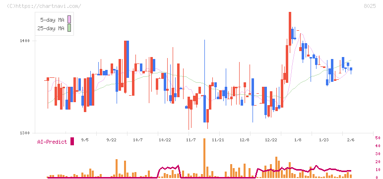 ツカモトコーポレーション(8025)の日足チャート