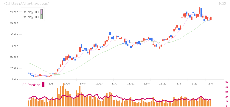 東京エレクトロン(8035)の日足チャート