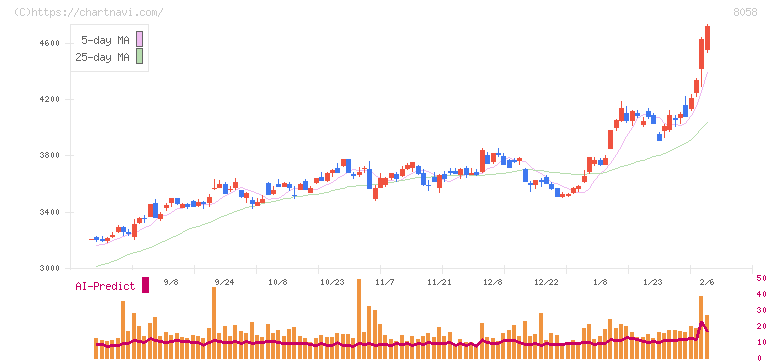 三菱商事(8058)の日足チャート