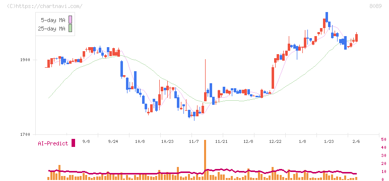 ナイス(8089)の日足チャート