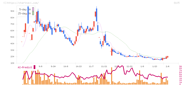 堀田丸正(8105)の日足チャート