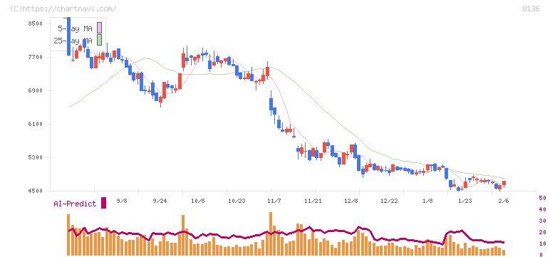 サンリオ(8136)の日足チャート