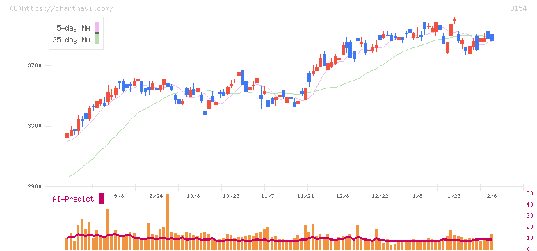 加賀電子(8154)の日足チャート